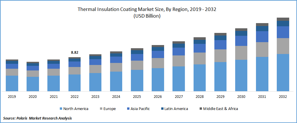 Thermal Insulation Coating Market Size